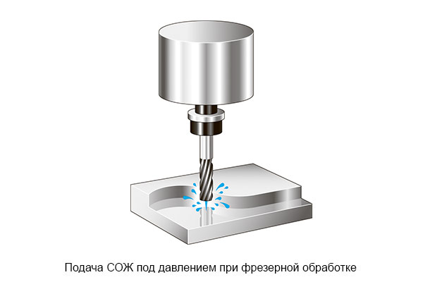 Подача СОЖ под давлением при фрезерной обработке