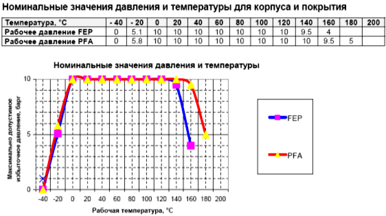 Номинальные значения давления и температуры пробковых кранов Tuflin