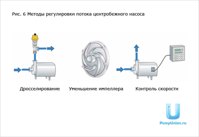 Методы регулировки потока центробежного насоса