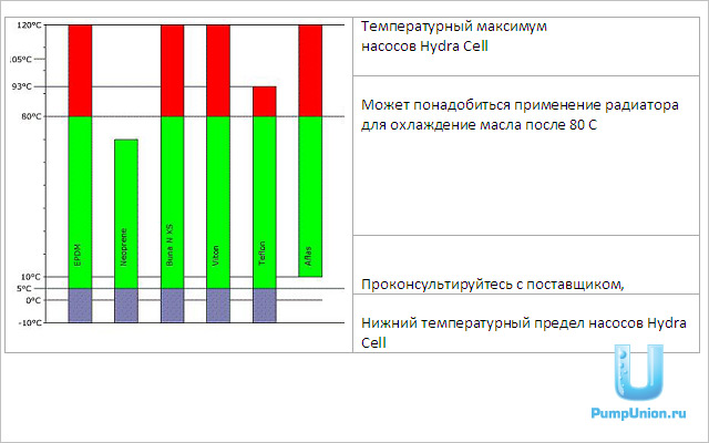 Температура диафрагм Hydra Cell
