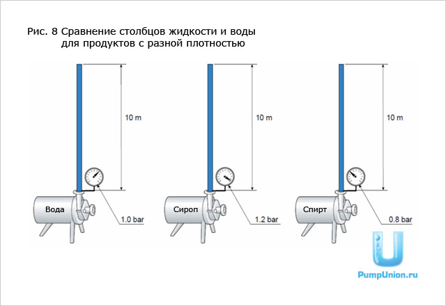 Сравнение столбцов жидкости и воды для продуктов с разной плотностью