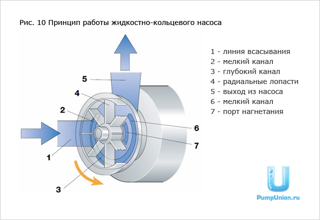 Принцип работы жидкостно-кольцевого насоса
