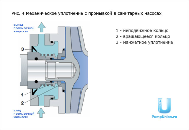 Механическое уплотнение с промывкой в санитарных насосах