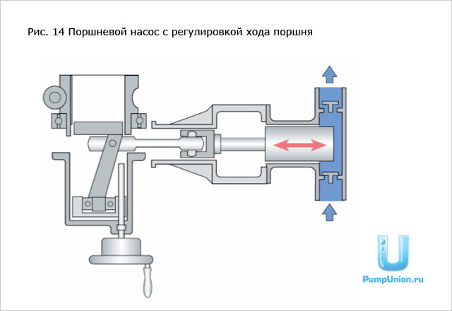 Поршневой насос с регулировкой хода поршня