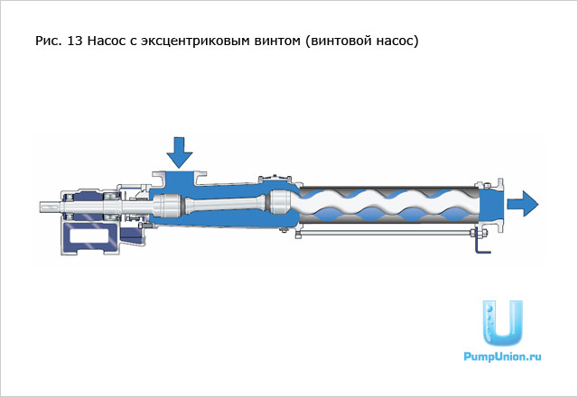 Насос с эксцентриковым винтом - винтовой насос