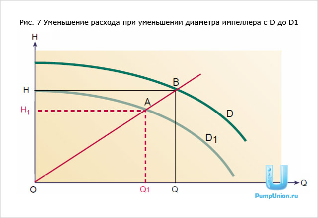 Уменьшение расхода при уменьшении диаметра импеллера с D до D1