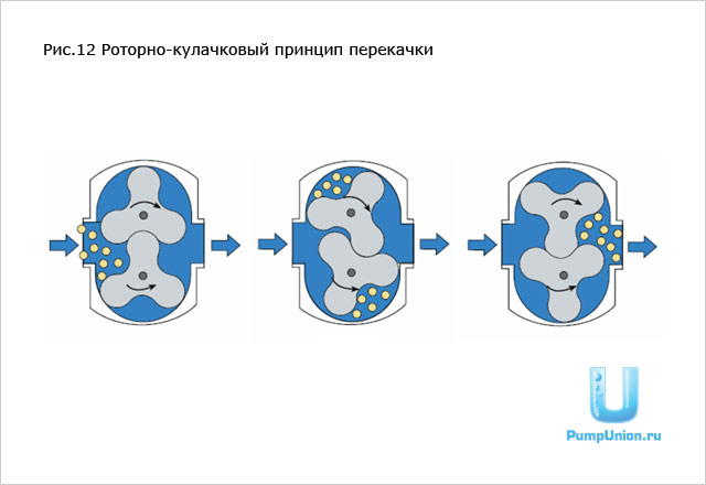 Роторно-кулачковый принцип перекачки