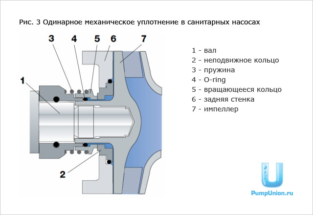 Одинарные механические уплотнения в санитарных насосах